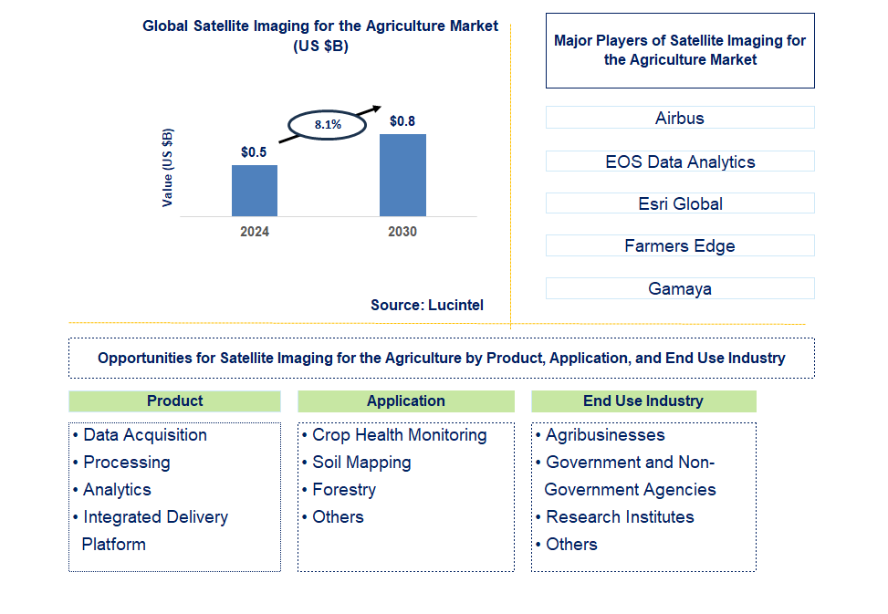 Satellite Imaging for the Agriculture Trends and Forecast